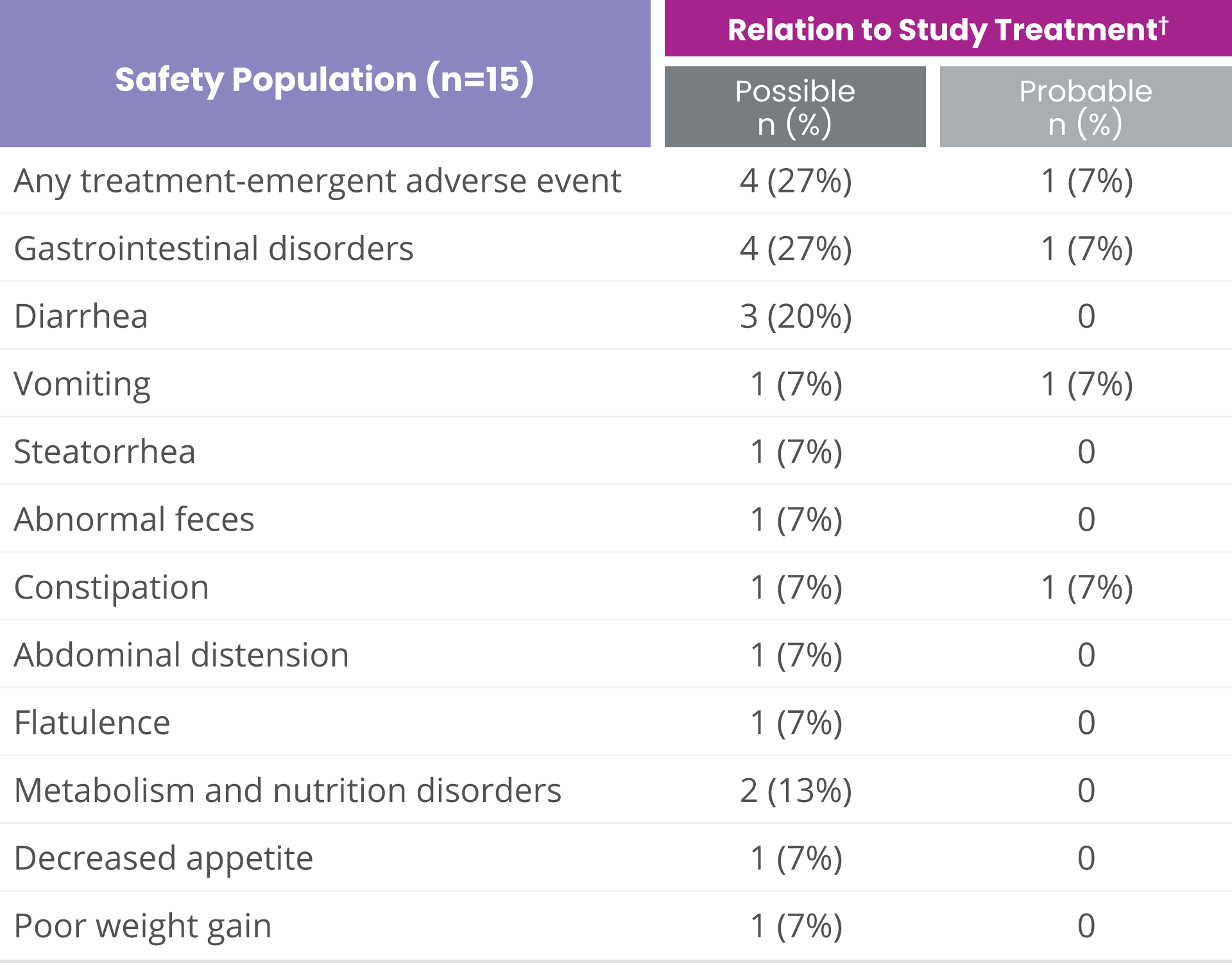 Most common treatment-related adverse events