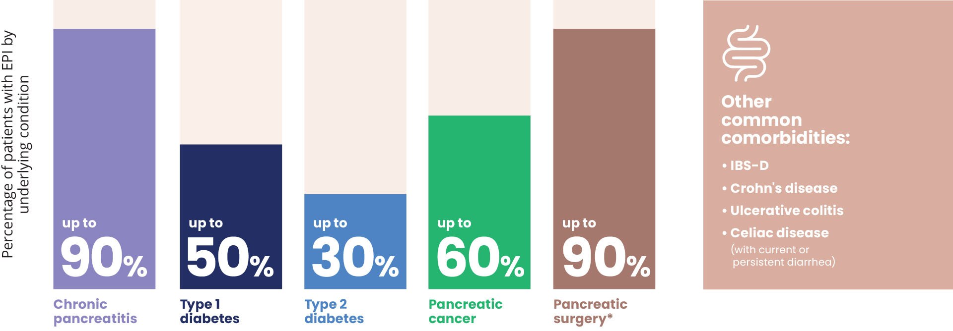 A bar chart showing the prevalence of EPI in patients with common comorbidities