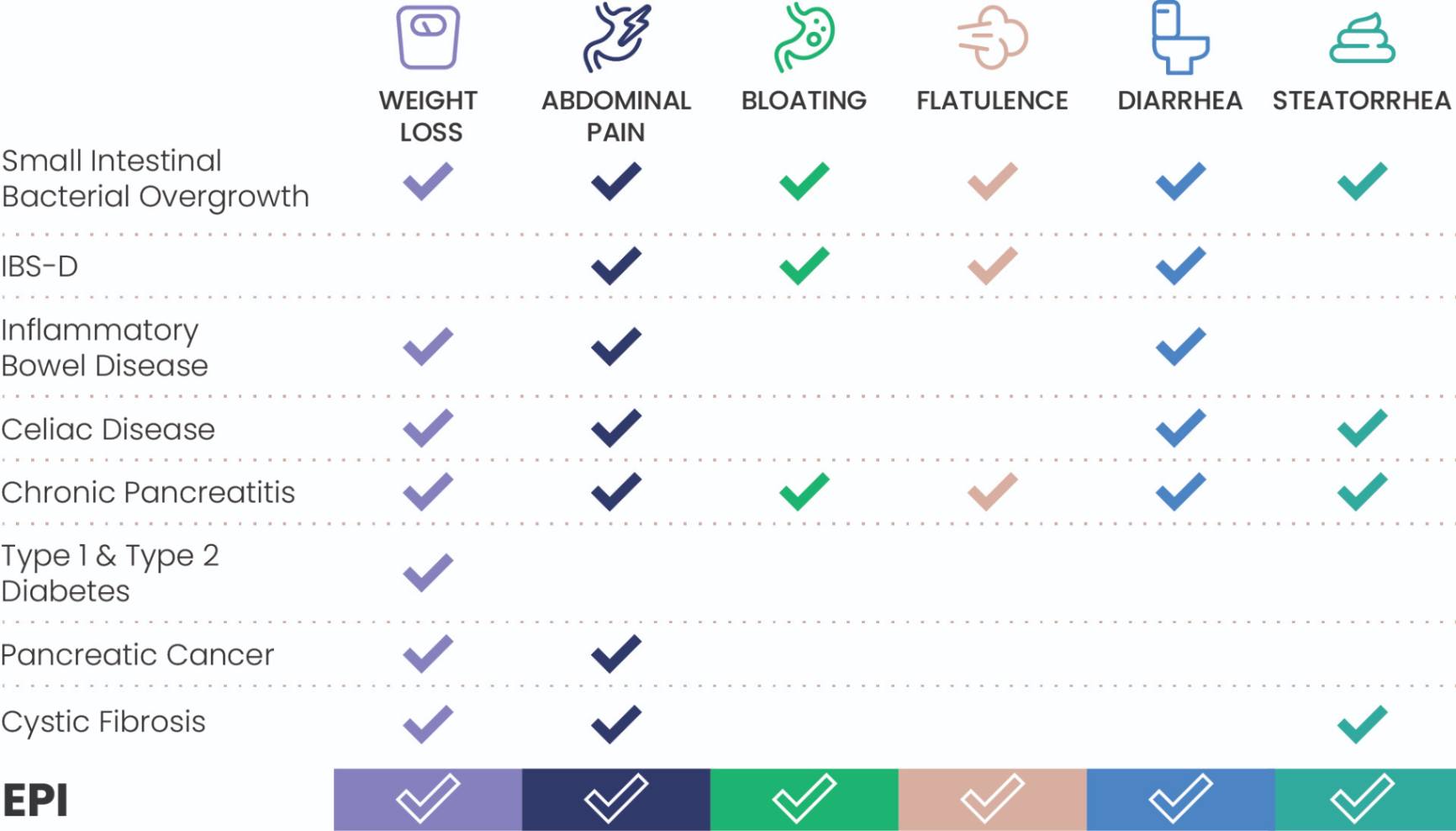 A chart that shows the GI symptoms of EPI and how the overlap with other gastrointestinal conditions