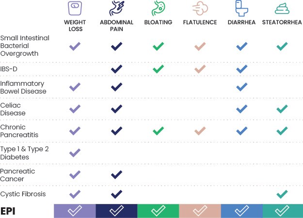 A chart that shows the GI symptoms of EPI and how the overlap with other gastrointestinal conditions